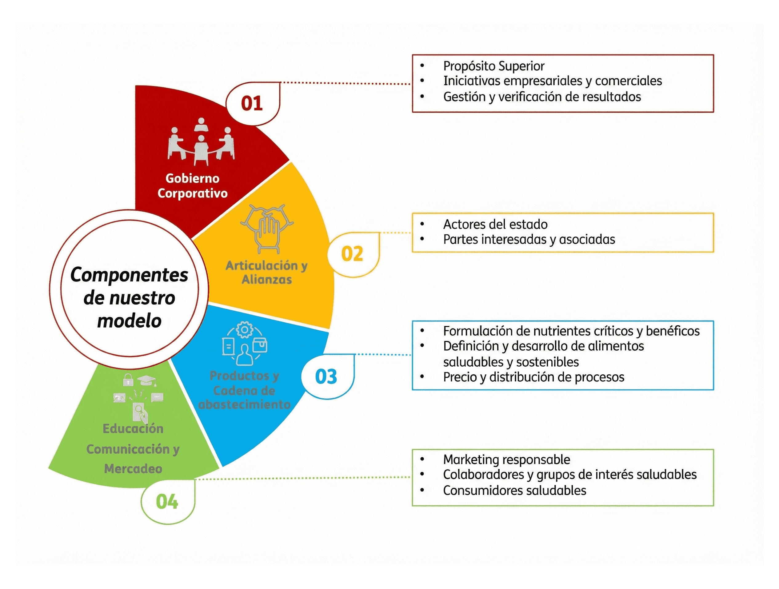 Componentes de nuestro modelo